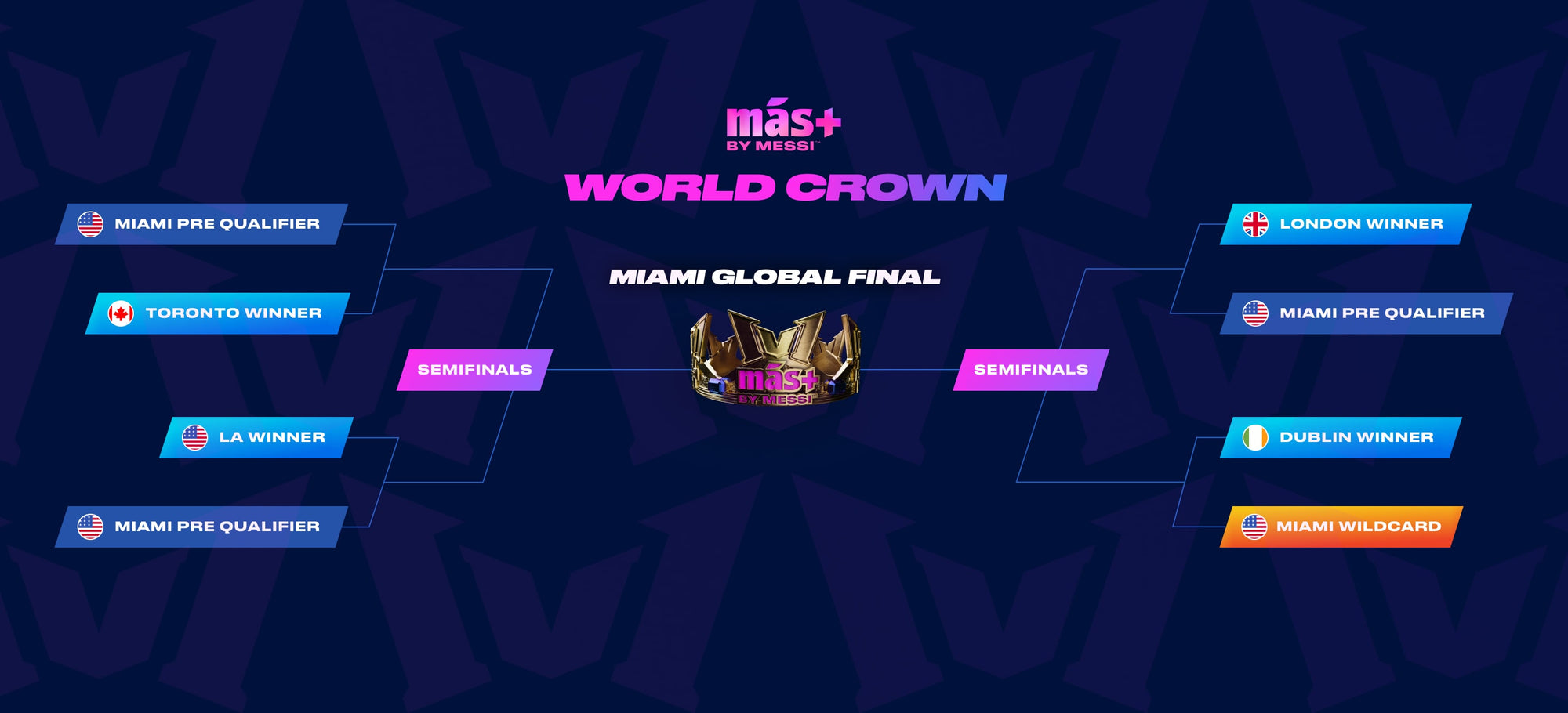 Tournament bracket for Más+ by Messi World Crown showing Miami Global Final matchups with teams from Toronto, LA, London, Dublin and Miami qualifiers.