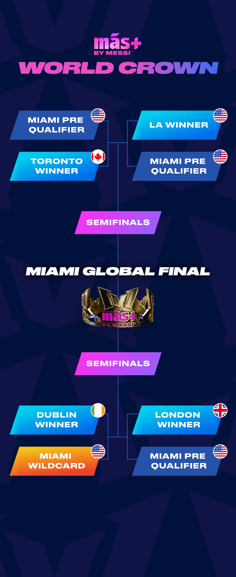 Más+ by Messi World Crown bracket displaying semifinal paths for teams from Toronto, LA, London, Dublin and Miami wildcards